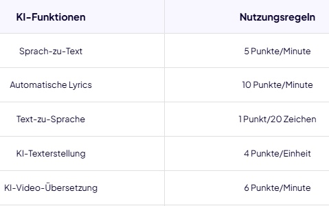 Regeln für den Verbrauch von KI-Punkten
