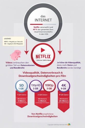 netflix internetgeschwindigkeit verbessern streaming